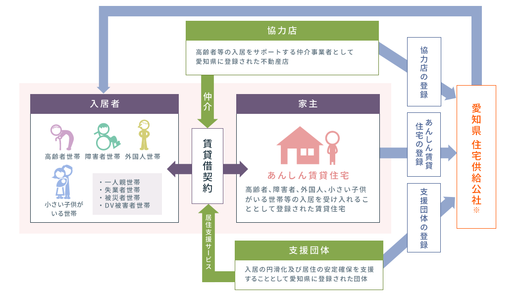 愛知県あんしん賃貸支援事業についてのフロー図