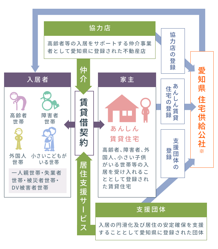 愛知県あんしん賃貸支援事業についてのフロー図