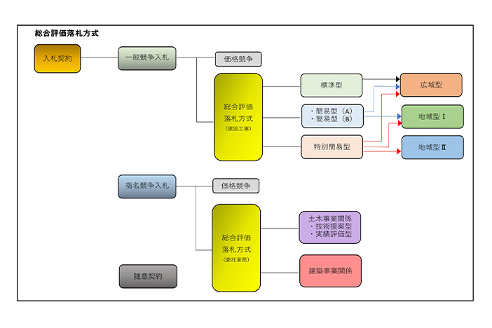 施工者選定